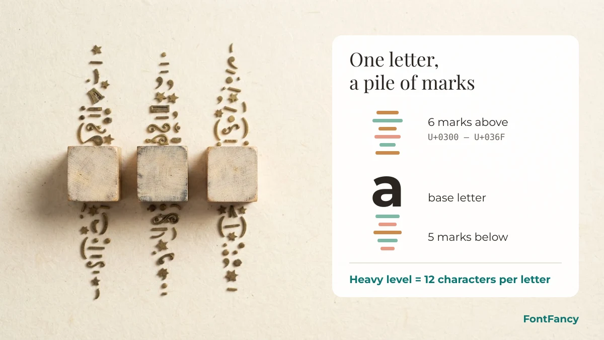 Zalgo text explained: combining marks stacked above and below a single letter, six above and five below at the heavy level